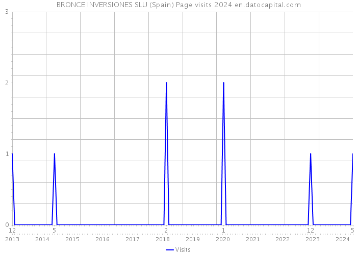 BRONCE INVERSIONES SLU (Spain) Page visits 2024 