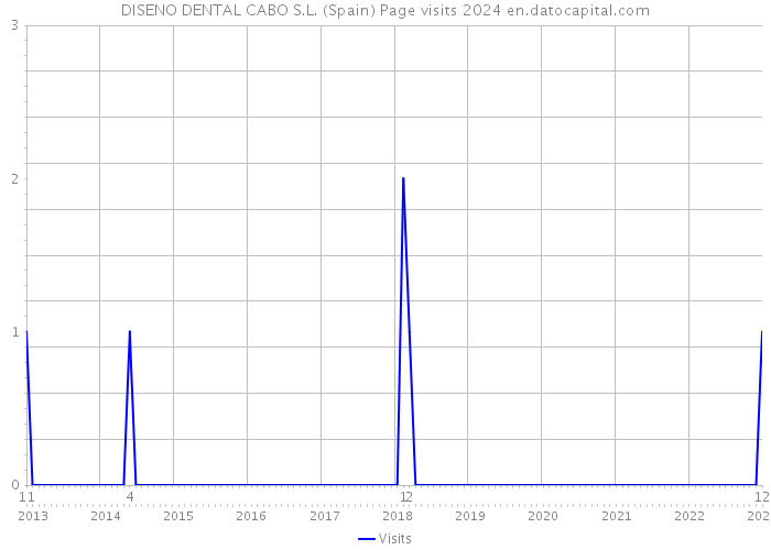 DISENO DENTAL CABO S.L. (Spain) Page visits 2024 