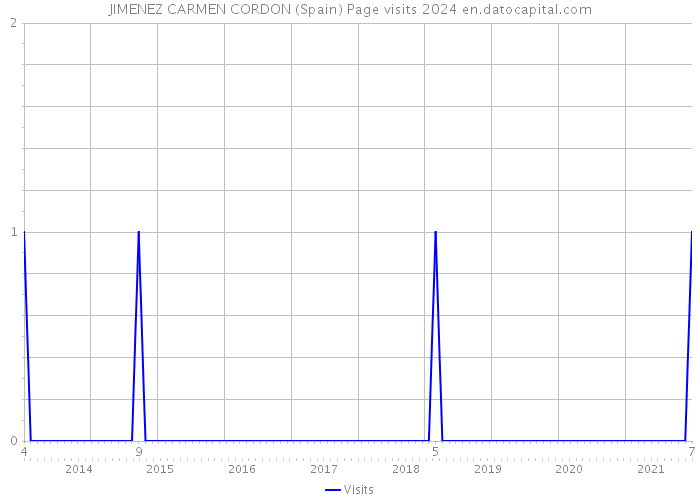 JIMENEZ CARMEN CORDON (Spain) Page visits 2024 