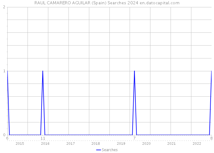 RAUL CAMARERO AGUILAR (Spain) Searches 2024 