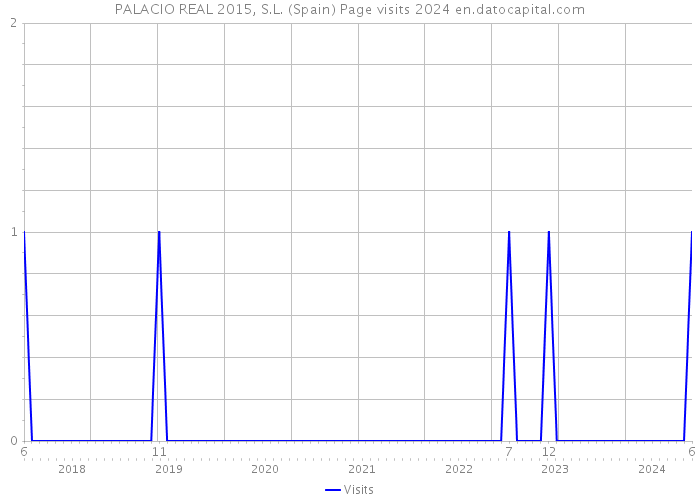 PALACIO REAL 2015, S.L. (Spain) Page visits 2024 