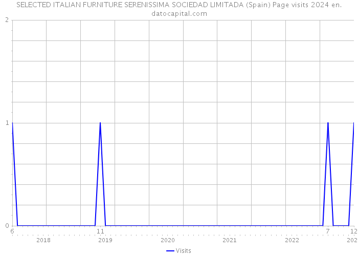 SELECTED ITALIAN FURNITURE SERENISSIMA SOCIEDAD LIMITADA (Spain) Page visits 2024 