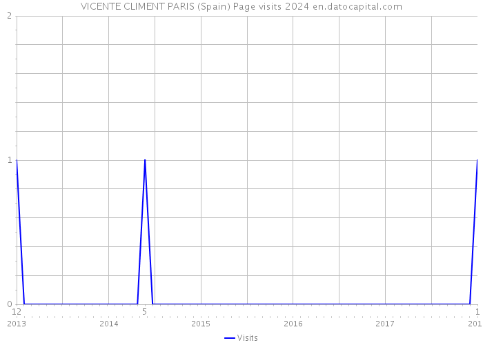 VICENTE CLIMENT PARIS (Spain) Page visits 2024 