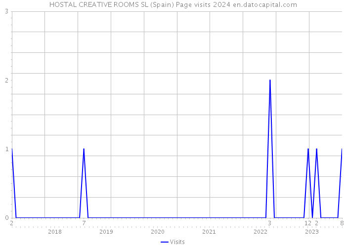 HOSTAL CREATIVE ROOMS SL (Spain) Page visits 2024 