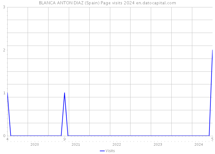 BLANCA ANTON DIAZ (Spain) Page visits 2024 