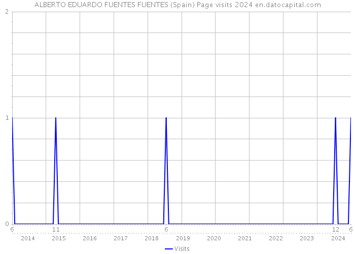 ALBERTO EDUARDO FUENTES FUENTES (Spain) Page visits 2024 