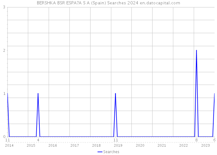 BERSHKA BSR ESPA?A S A (Spain) Searches 2024 