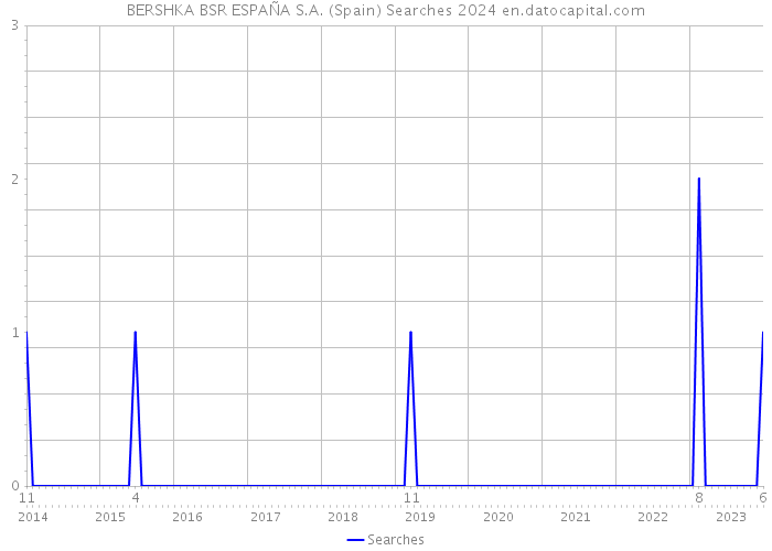 BERSHKA BSR ESPAÑA S.A. (Spain) Searches 2024 