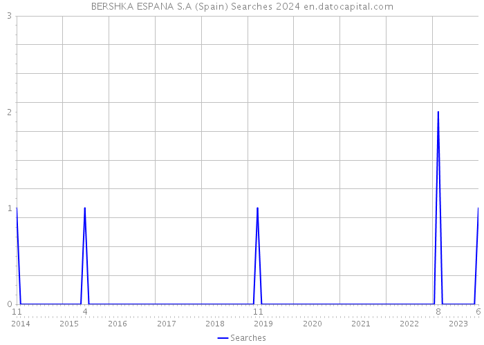 BERSHKA ESPANA S.A (Spain) Searches 2024 