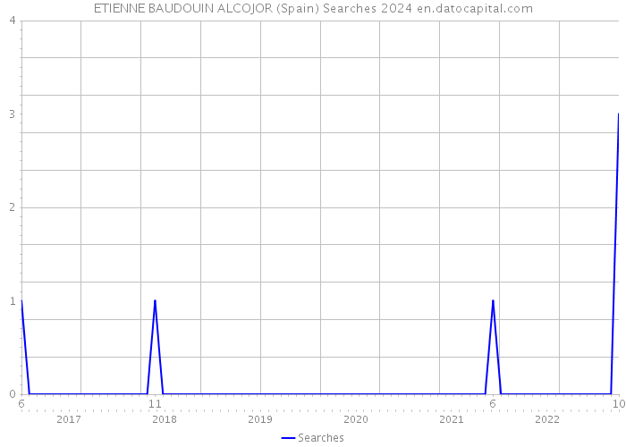 ETIENNE BAUDOUIN ALCOJOR (Spain) Searches 2024 