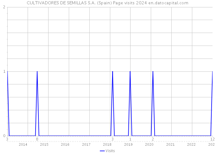 CULTIVADORES DE SEMILLAS S.A. (Spain) Page visits 2024 