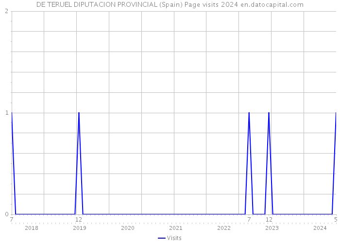 DE TERUEL DIPUTACION PROVINCIAL (Spain) Page visits 2024 