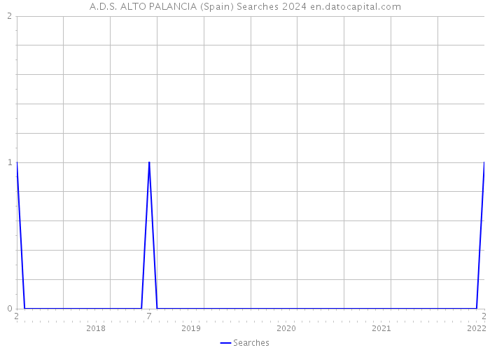 A.D.S. ALTO PALANCIA (Spain) Searches 2024 