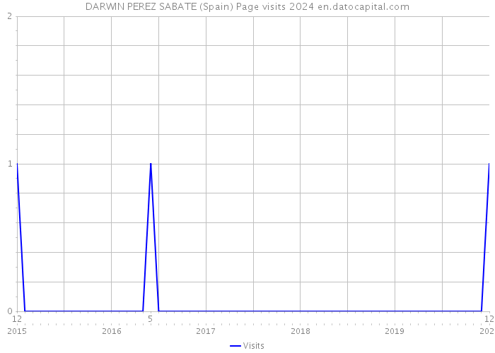 DARWIN PEREZ SABATE (Spain) Page visits 2024 