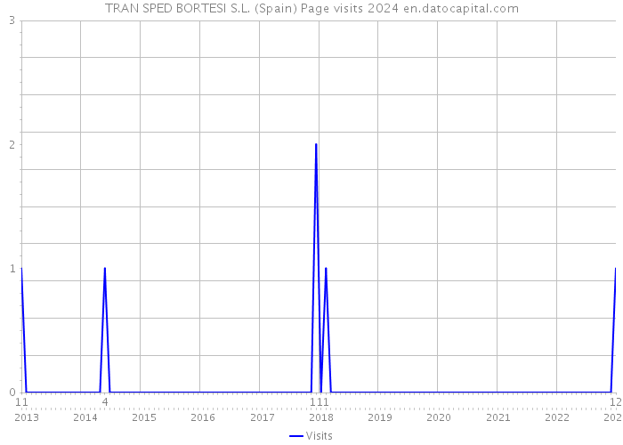 TRAN SPED BORTESI S.L. (Spain) Page visits 2024 