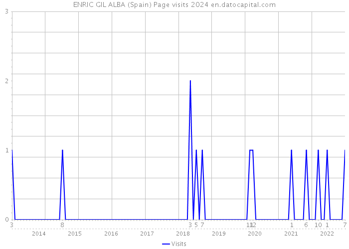 ENRIC GIL ALBA (Spain) Page visits 2024 