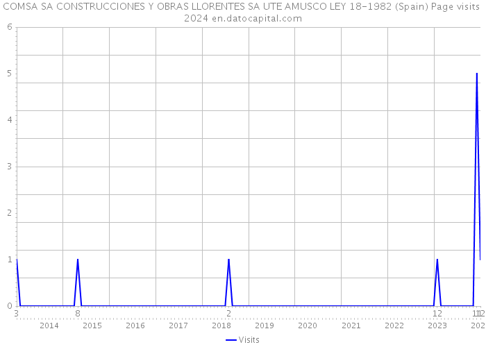 COMSA SA CONSTRUCCIONES Y OBRAS LLORENTES SA UTE AMUSCO LEY 18-1982 (Spain) Page visits 2024 