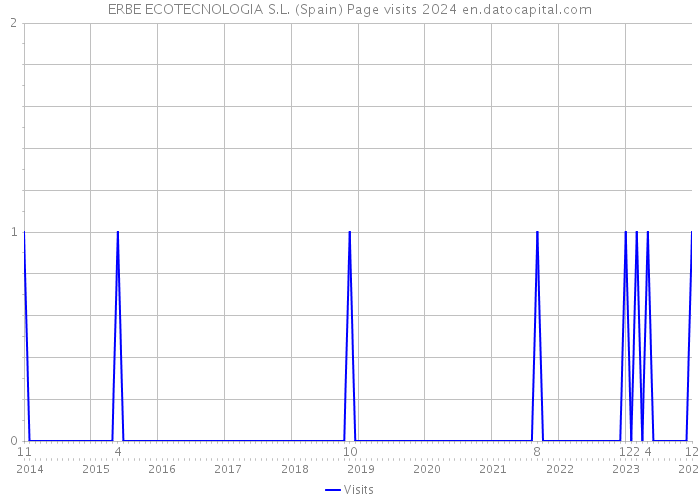 ERBE ECOTECNOLOGIA S.L. (Spain) Page visits 2024 