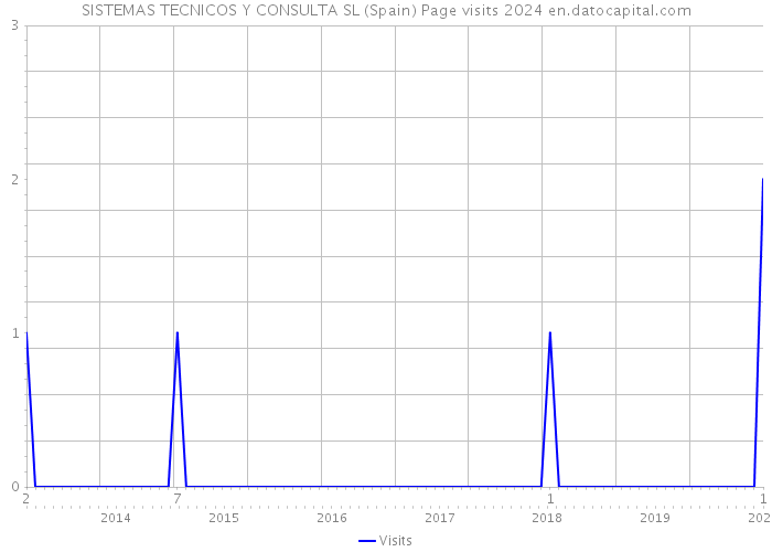 SISTEMAS TECNICOS Y CONSULTA SL (Spain) Page visits 2024 