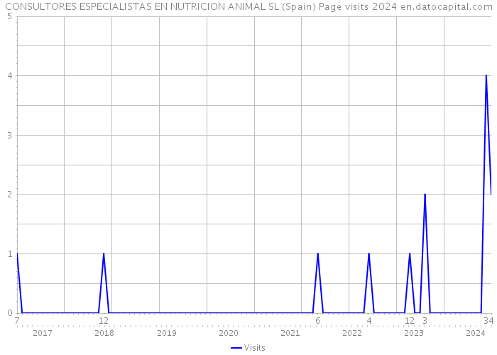 CONSULTORES ESPECIALISTAS EN NUTRICION ANIMAL SL (Spain) Page visits 2024 