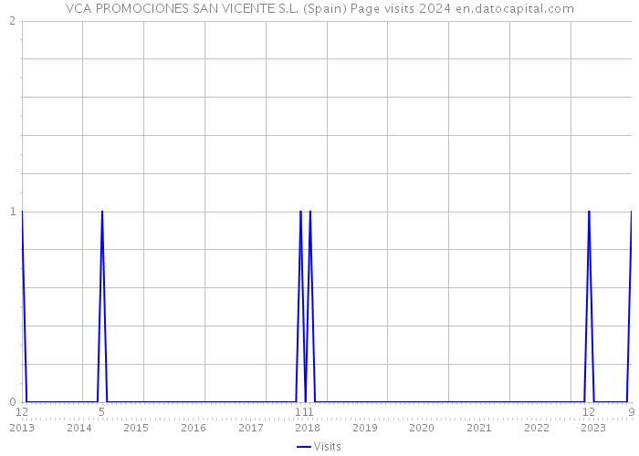 VCA PROMOCIONES SAN VICENTE S.L. (Spain) Page visits 2024 