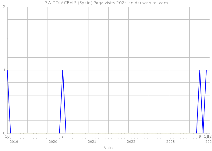 P A COLACEM S (Spain) Page visits 2024 