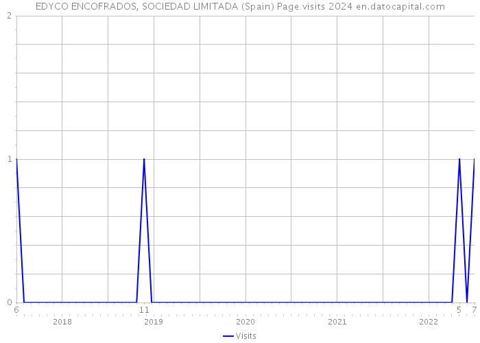 EDYCO ENCOFRADOS, SOCIEDAD LIMITADA (Spain) Page visits 2024 