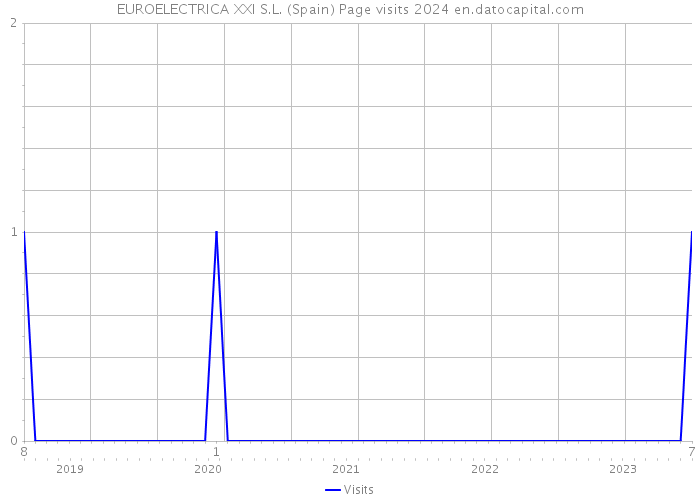 EUROELECTRICA XXI S.L. (Spain) Page visits 2024 