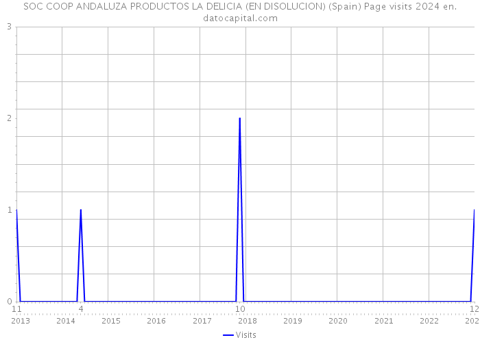 SOC COOP ANDALUZA PRODUCTOS LA DELICIA (EN DISOLUCION) (Spain) Page visits 2024 