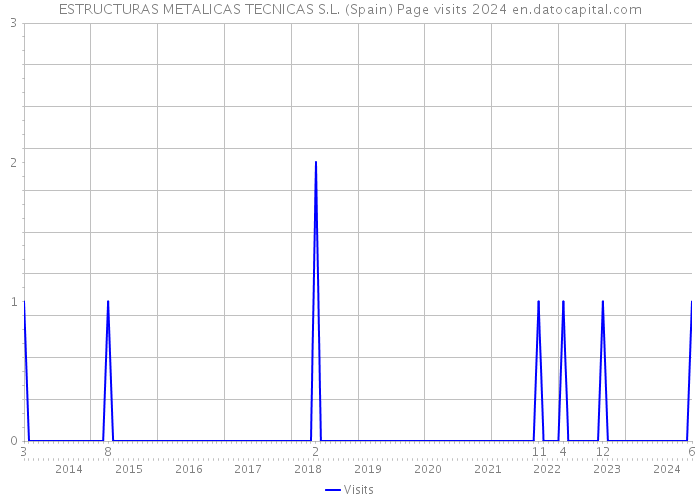 ESTRUCTURAS METALICAS TECNICAS S.L. (Spain) Page visits 2024 