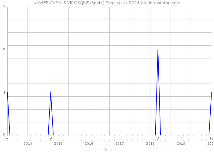 XAVIER CASALS VIROSQUE (Spain) Page visits 2024 