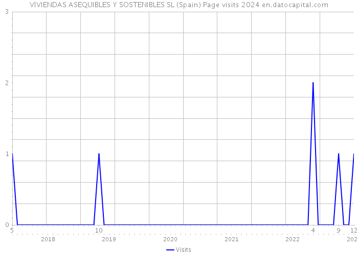 VIVIENDAS ASEQUIBLES Y SOSTENIBLES SL (Spain) Page visits 2024 