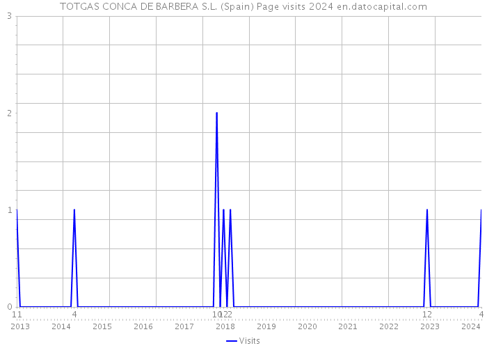 TOTGAS CONCA DE BARBERA S.L. (Spain) Page visits 2024 