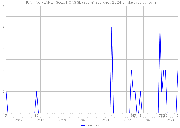 HUNTING PLANET SOLUTIONS SL (Spain) Searches 2024 