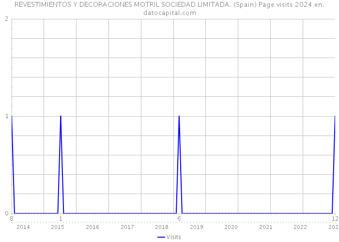 REVESTIMIENTOS Y DECORACIONES MOTRIL SOCIEDAD LIMITADA. (Spain) Page visits 2024 