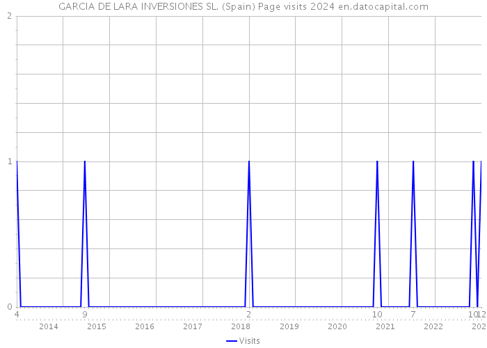 GARCIA DE LARA INVERSIONES SL. (Spain) Page visits 2024 