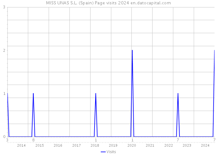 MISS UNAS S.L. (Spain) Page visits 2024 