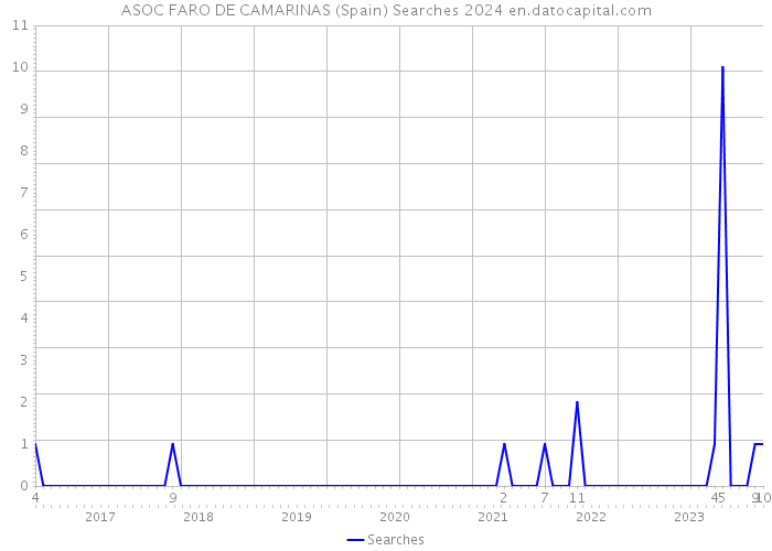 ASOC FARO DE CAMARINAS (Spain) Searches 2024 