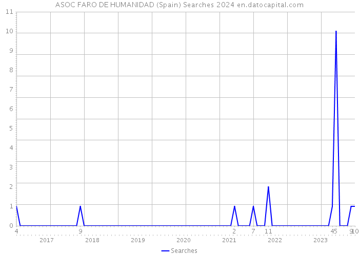 ASOC FARO DE HUMANIDAD (Spain) Searches 2024 