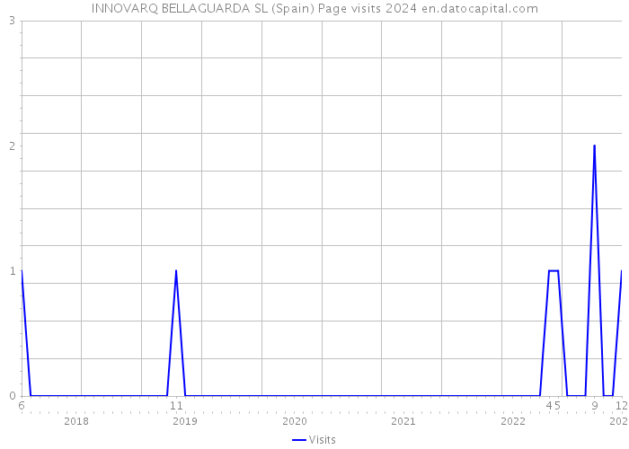 INNOVARQ BELLAGUARDA SL (Spain) Page visits 2024 