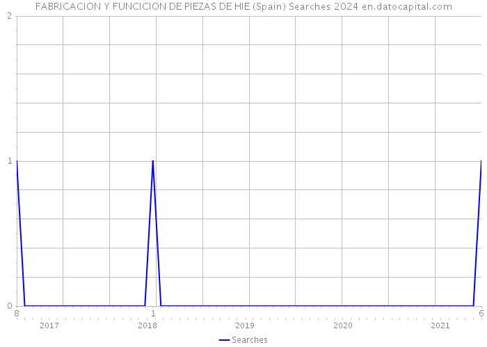 FABRICACION Y FUNCICION DE PIEZAS DE HIE (Spain) Searches 2024 