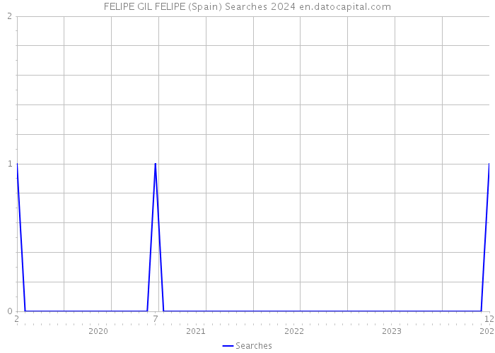 FELIPE GIL FELIPE (Spain) Searches 2024 
