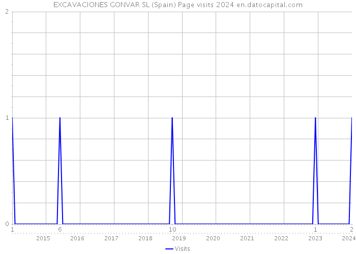EXCAVACIONES GONVAR SL (Spain) Page visits 2024 