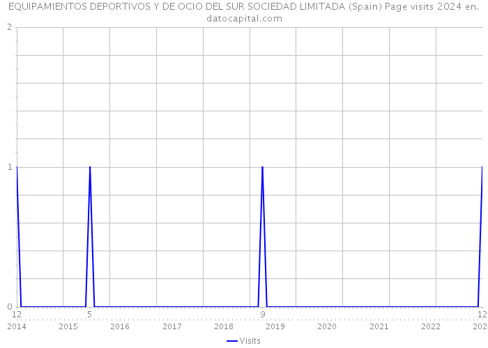 EQUIPAMIENTOS DEPORTIVOS Y DE OCIO DEL SUR SOCIEDAD LIMITADA (Spain) Page visits 2024 