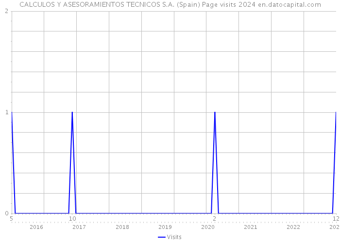 CALCULOS Y ASESORAMIENTOS TECNICOS S.A. (Spain) Page visits 2024 