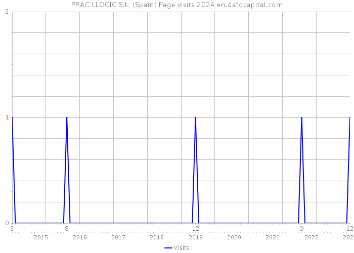 PRAC LLOGIC S.L. (Spain) Page visits 2024 
