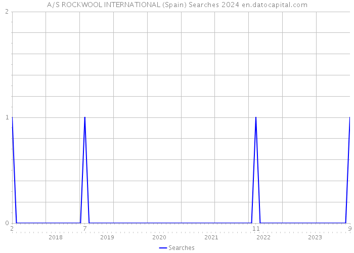 A/S ROCKWOOL INTERNATIONAL (Spain) Searches 2024 