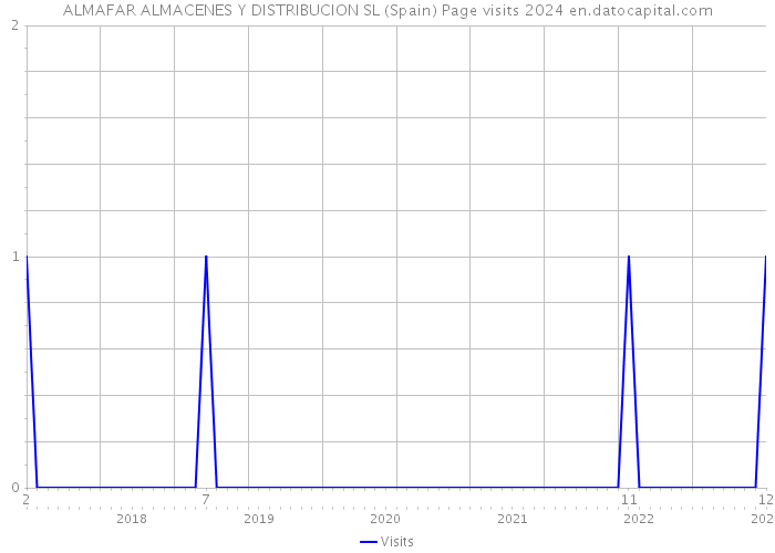 ALMAFAR ALMACENES Y DISTRIBUCION SL (Spain) Page visits 2024 