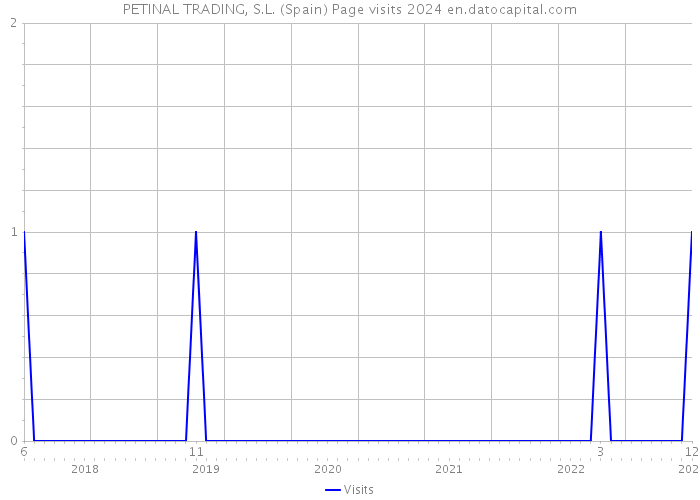 PETINAL TRADING, S.L. (Spain) Page visits 2024 