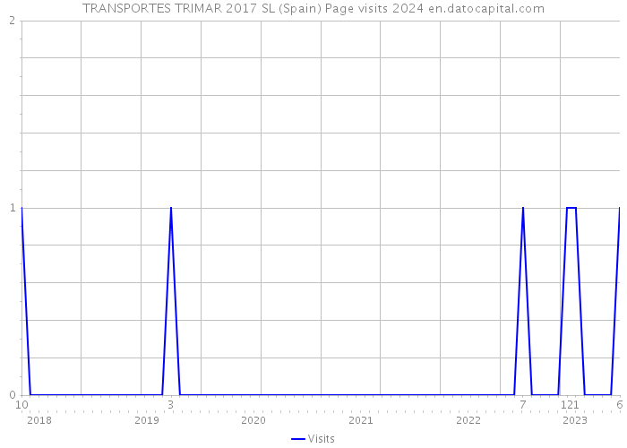TRANSPORTES TRIMAR 2017 SL (Spain) Page visits 2024 